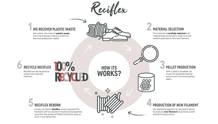پروسه ی تولید Reciflex، فیلامنت TPU ساخته شده از مواد بازیافتی