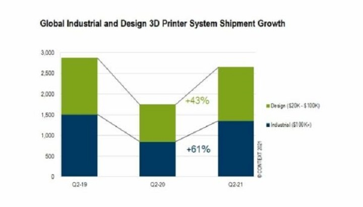 نمودار مقایسه ی فروش پرینترهای سه بعدی صنعتی و طراحی